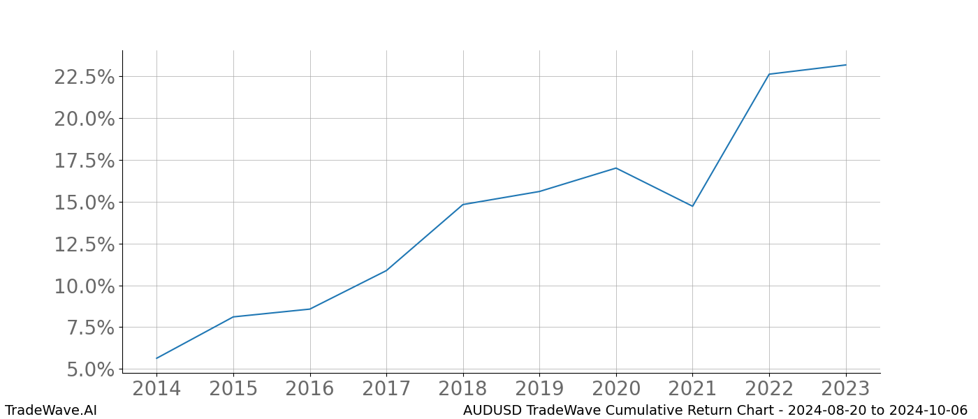 Cumulative chart AUDUSD for date range: 2024-08-20 to 2024-10-06 - this chart shows the cumulative return of the TradeWave opportunity date range for AUDUSD when bought on 2024-08-20 and sold on 2024-10-06 - this percent chart shows the capital growth for the date range over the past 10 years 