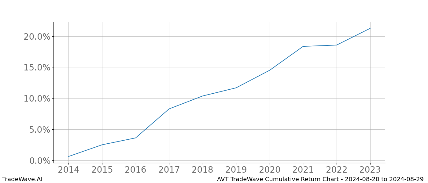 Cumulative chart AVT for date range: 2024-08-20 to 2024-08-29 - this chart shows the cumulative return of the TradeWave opportunity date range for AVT when bought on 2024-08-20 and sold on 2024-08-29 - this percent chart shows the capital growth for the date range over the past 10 years 