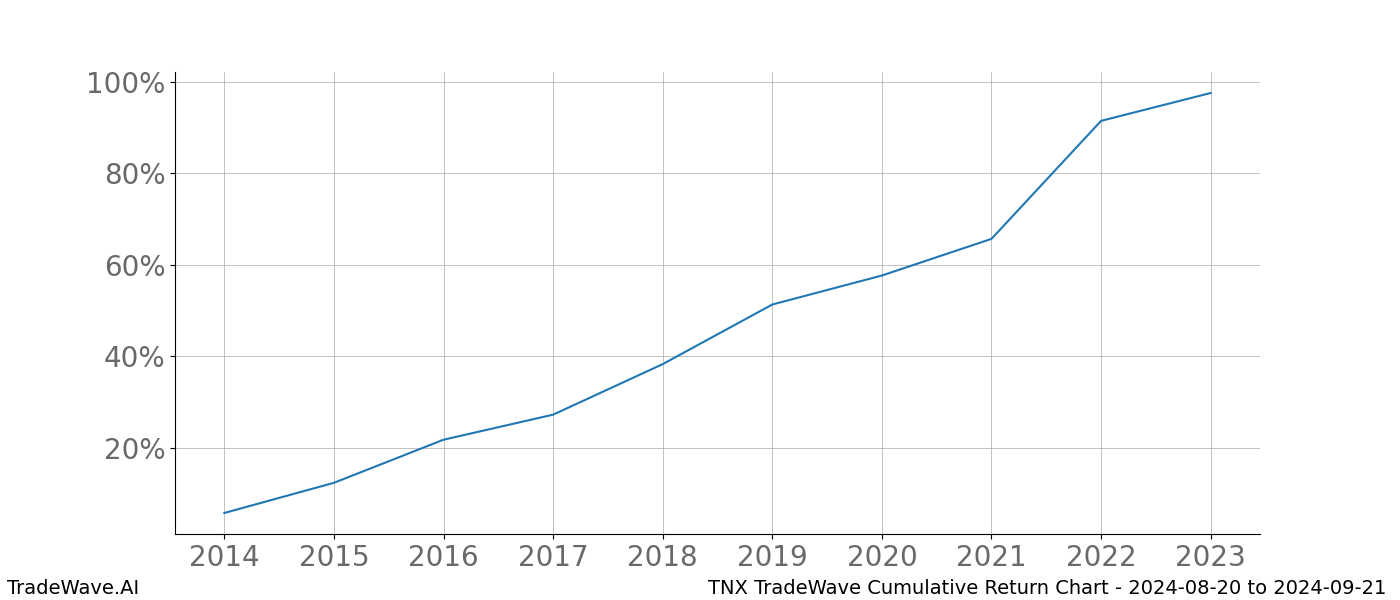 Cumulative chart TNX for date range: 2024-08-20 to 2024-09-21 - this chart shows the cumulative return of the TradeWave opportunity date range for TNX when bought on 2024-08-20 and sold on 2024-09-21 - this percent chart shows the capital growth for the date range over the past 10 years 