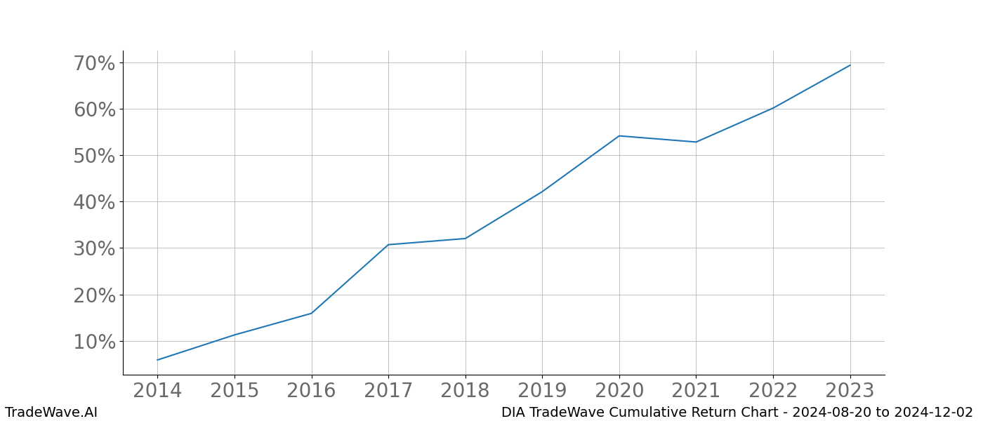 Cumulative chart DIA for date range: 2024-08-20 to 2024-12-02 - this chart shows the cumulative return of the TradeWave opportunity date range for DIA when bought on 2024-08-20 and sold on 2024-12-02 - this percent chart shows the capital growth for the date range over the past 10 years 