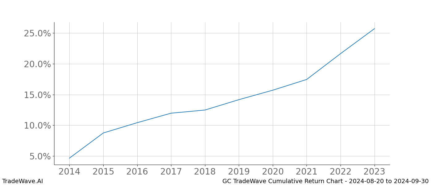 Cumulative chart GC for date range: 2024-08-20 to 2024-09-30 - this chart shows the cumulative return of the TradeWave opportunity date range for GC when bought on 2024-08-20 and sold on 2024-09-30 - this percent chart shows the capital growth for the date range over the past 10 years 