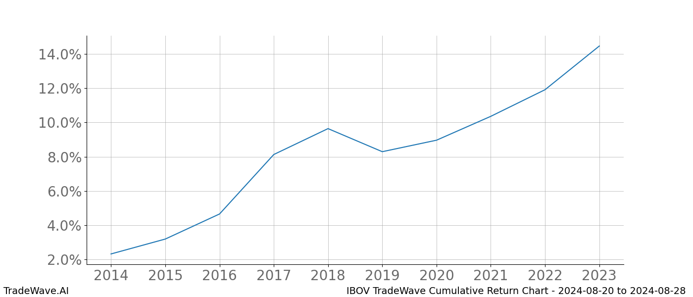 Cumulative chart IBOV for date range: 2024-08-20 to 2024-08-28 - this chart shows the cumulative return of the TradeWave opportunity date range for IBOV when bought on 2024-08-20 and sold on 2024-08-28 - this percent chart shows the capital growth for the date range over the past 10 years 