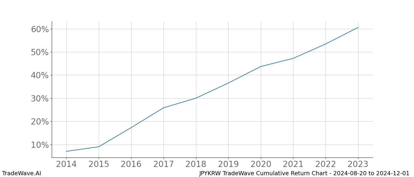 Cumulative chart JPYKRW for date range: 2024-08-20 to 2024-12-01 - this chart shows the cumulative return of the TradeWave opportunity date range for JPYKRW when bought on 2024-08-20 and sold on 2024-12-01 - this percent chart shows the capital growth for the date range over the past 10 years 