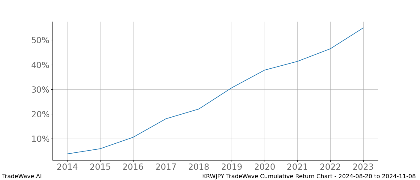 Cumulative chart KRWJPY for date range: 2024-08-20 to 2024-11-08 - this chart shows the cumulative return of the TradeWave opportunity date range for KRWJPY when bought on 2024-08-20 and sold on 2024-11-08 - this percent chart shows the capital growth for the date range over the past 10 years 