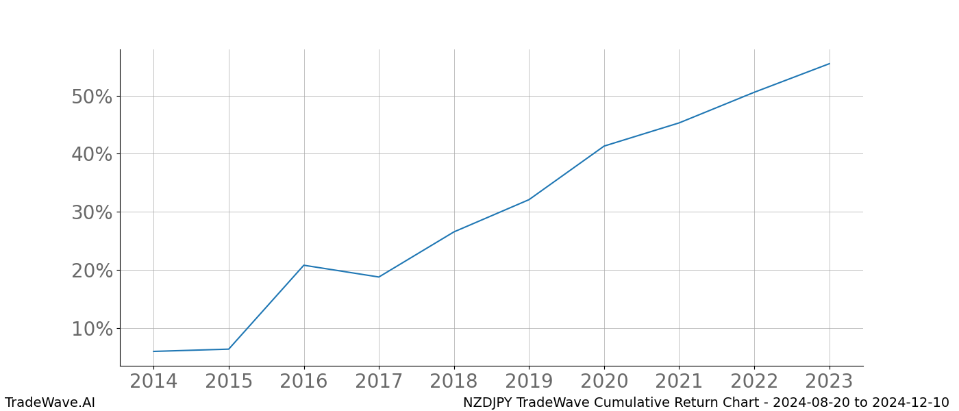 Cumulative chart NZDJPY for date range: 2024-08-20 to 2024-12-10 - this chart shows the cumulative return of the TradeWave opportunity date range for NZDJPY when bought on 2024-08-20 and sold on 2024-12-10 - this percent chart shows the capital growth for the date range over the past 10 years 