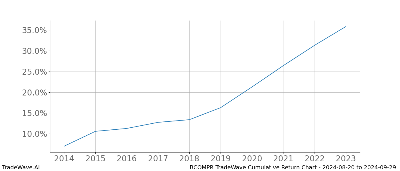 Cumulative chart BCOMPR for date range: 2024-08-20 to 2024-09-29 - this chart shows the cumulative return of the TradeWave opportunity date range for BCOMPR when bought on 2024-08-20 and sold on 2024-09-29 - this percent chart shows the capital growth for the date range over the past 10 years 