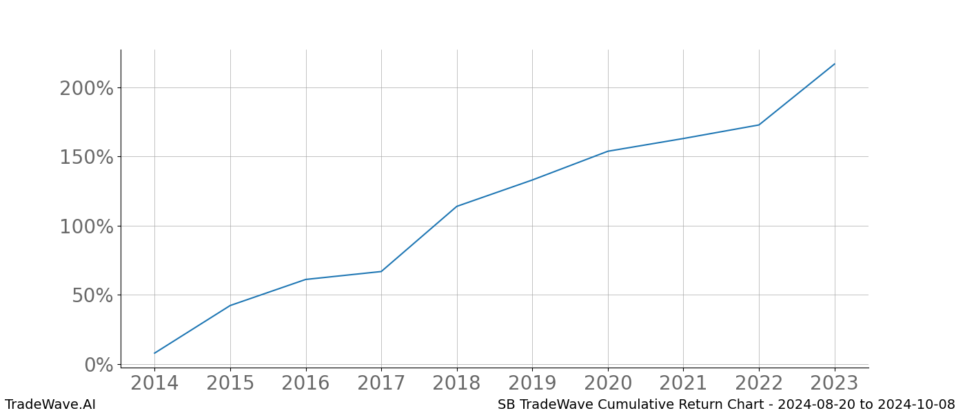 Cumulative chart SB for date range: 2024-08-20 to 2024-10-08 - this chart shows the cumulative return of the TradeWave opportunity date range for SB when bought on 2024-08-20 and sold on 2024-10-08 - this percent chart shows the capital growth for the date range over the past 10 years 