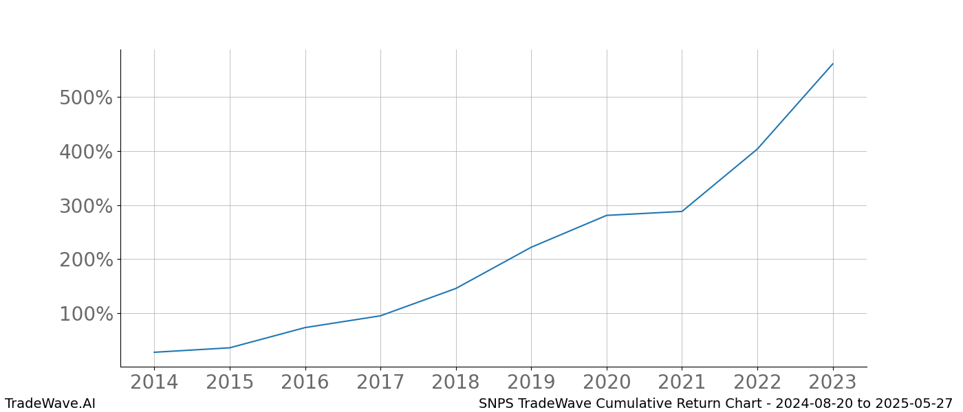 Cumulative chart SNPS for date range: 2024-08-20 to 2025-05-27 - this chart shows the cumulative return of the TradeWave opportunity date range for SNPS when bought on 2024-08-20 and sold on 2025-05-27 - this percent chart shows the capital growth for the date range over the past 10 years 