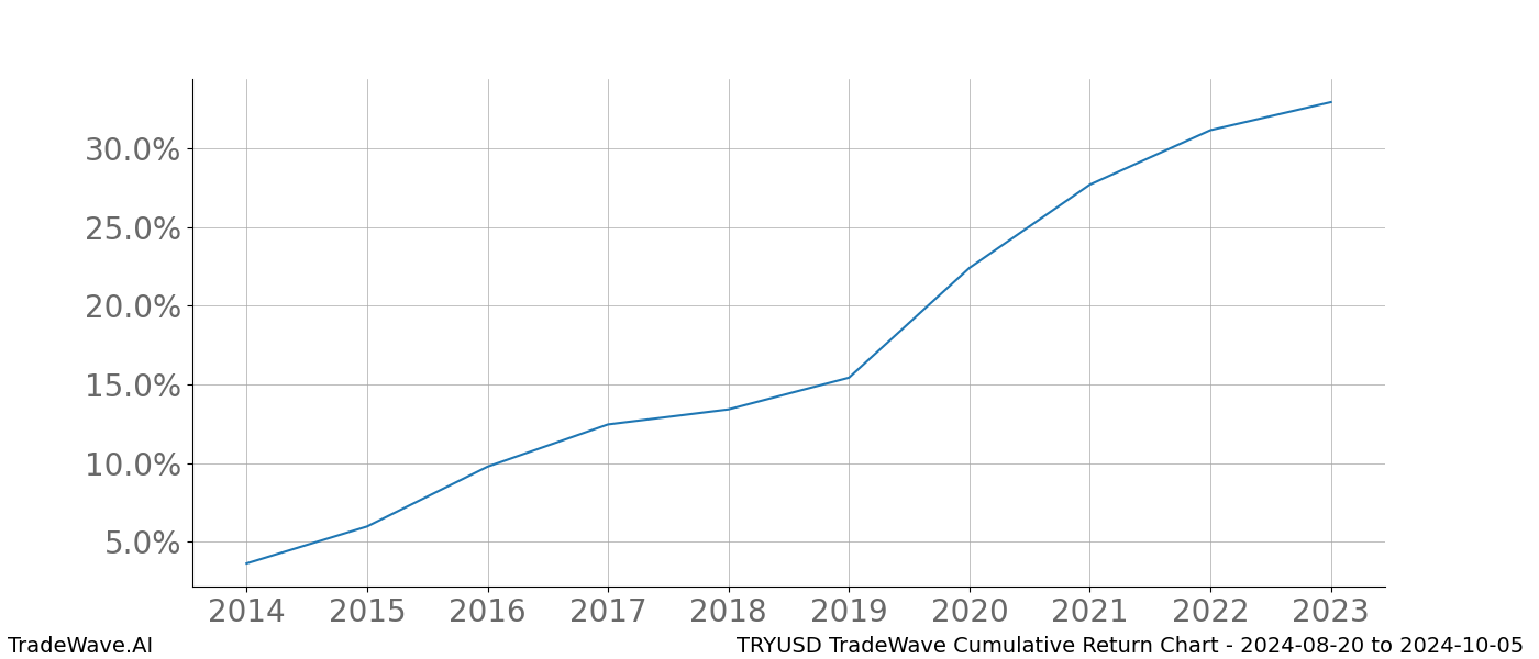 Cumulative chart TRYUSD for date range: 2024-08-20 to 2024-10-05 - this chart shows the cumulative return of the TradeWave opportunity date range for TRYUSD when bought on 2024-08-20 and sold on 2024-10-05 - this percent chart shows the capital growth for the date range over the past 10 years 