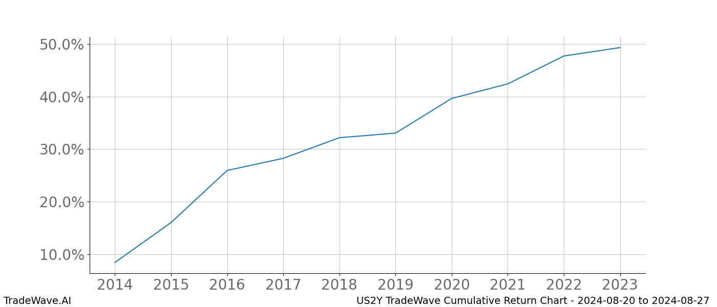 Cumulative chart US2Y for date range: 2024-08-20 to 2024-08-27 - this chart shows the cumulative return of the TradeWave opportunity date range for US2Y when bought on 2024-08-20 and sold on 2024-08-27 - this percent chart shows the capital growth for the date range over the past 10 years 