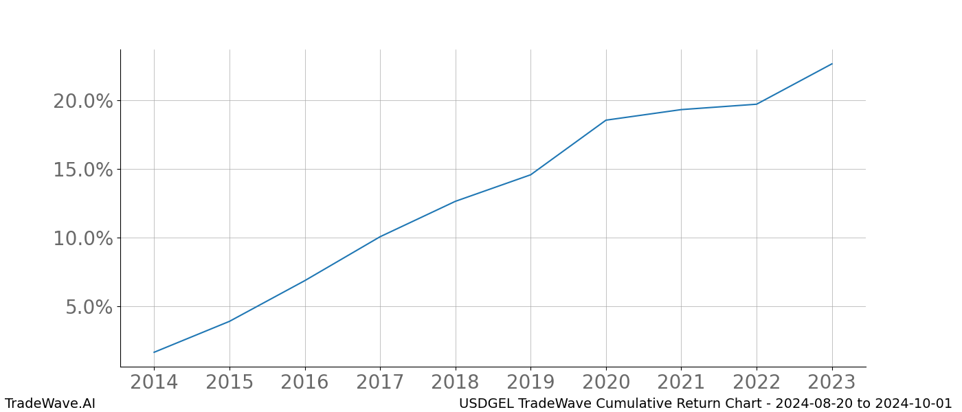 Cumulative chart USDGEL for date range: 2024-08-20 to 2024-10-01 - this chart shows the cumulative return of the TradeWave opportunity date range for USDGEL when bought on 2024-08-20 and sold on 2024-10-01 - this percent chart shows the capital growth for the date range over the past 10 years 