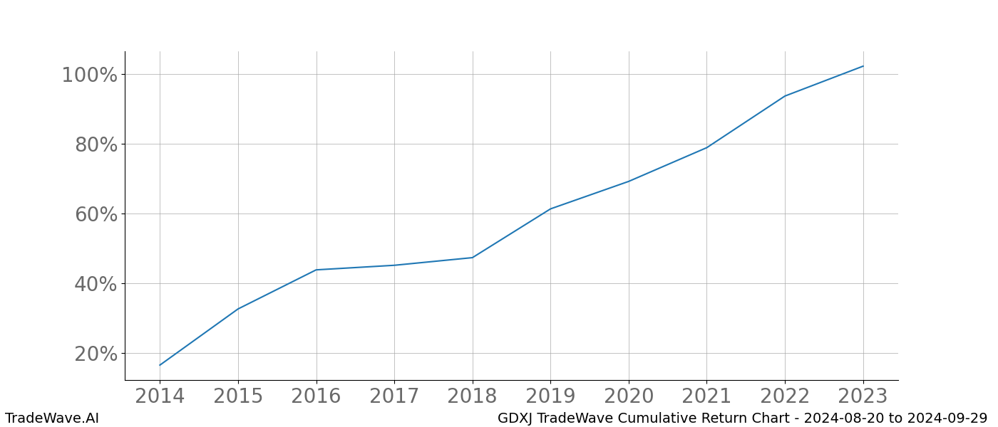 Cumulative chart GDXJ for date range: 2024-08-20 to 2024-09-29 - this chart shows the cumulative return of the TradeWave opportunity date range for GDXJ when bought on 2024-08-20 and sold on 2024-09-29 - this percent chart shows the capital growth for the date range over the past 10 years 