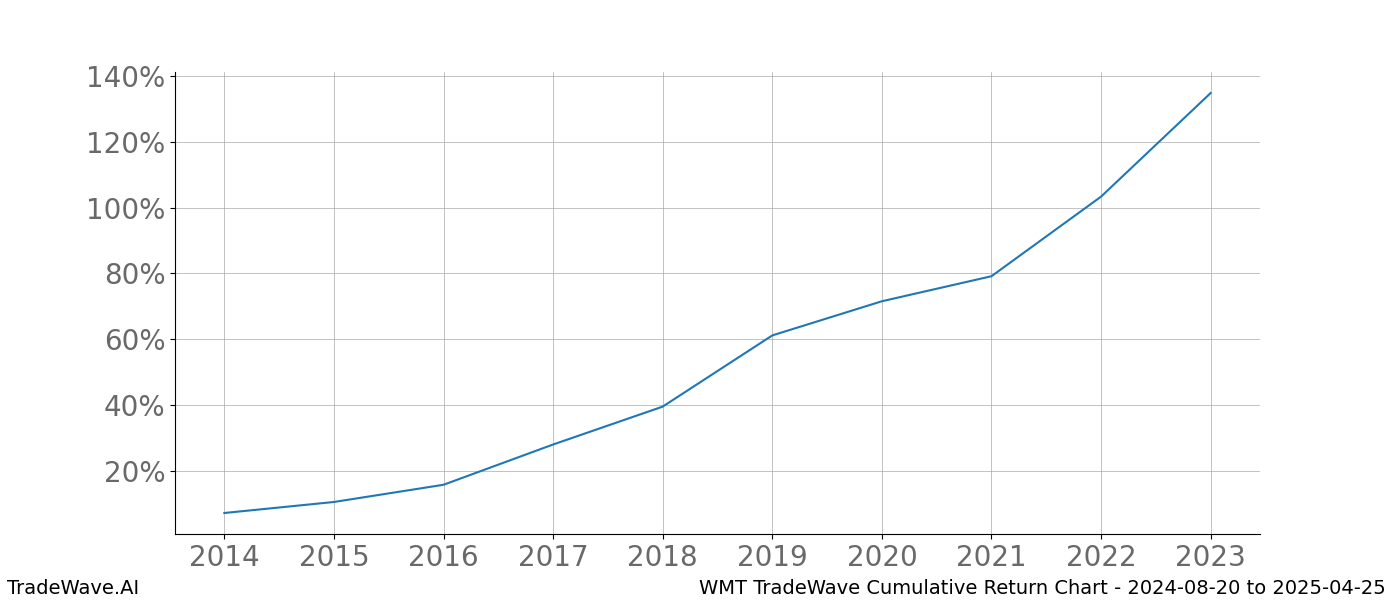 Cumulative chart WMT for date range: 2024-08-20 to 2025-04-25 - this chart shows the cumulative return of the TradeWave opportunity date range for WMT when bought on 2024-08-20 and sold on 2025-04-25 - this percent chart shows the capital growth for the date range over the past 10 years 