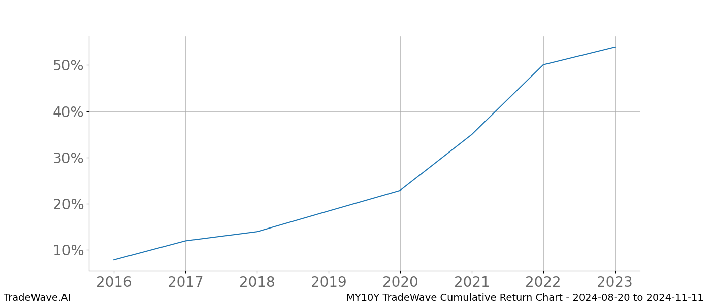 Cumulative chart MY10Y for date range: 2024-08-20 to 2024-11-11 - this chart shows the cumulative return of the TradeWave opportunity date range for MY10Y when bought on 2024-08-20 and sold on 2024-11-11 - this percent chart shows the capital growth for the date range over the past 8 years 