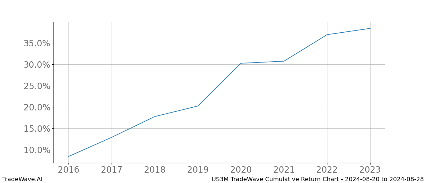 Cumulative chart US3M for date range: 2024-08-20 to 2024-08-28 - this chart shows the cumulative return of the TradeWave opportunity date range for US3M when bought on 2024-08-20 and sold on 2024-08-28 - this percent chart shows the capital growth for the date range over the past 8 years 