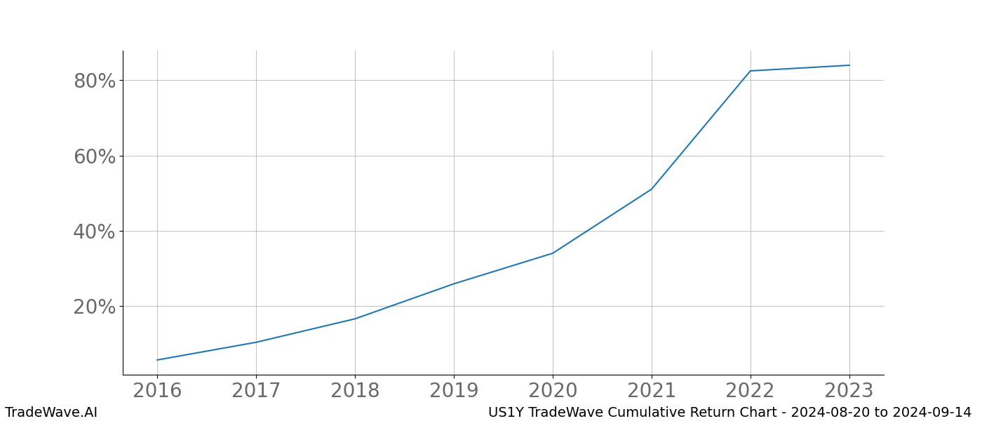 Cumulative chart US1Y for date range: 2024-08-20 to 2024-09-14 - this chart shows the cumulative return of the TradeWave opportunity date range for US1Y when bought on 2024-08-20 and sold on 2024-09-14 - this percent chart shows the capital growth for the date range over the past 8 years 