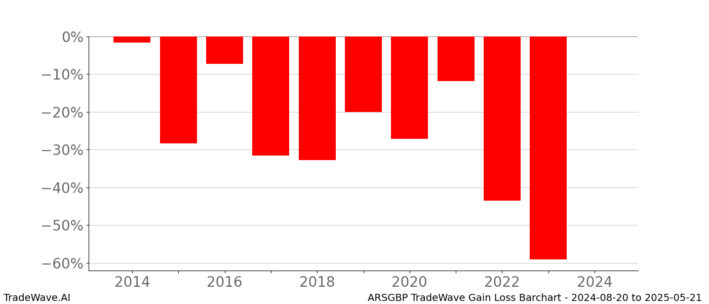 Gain/Loss barchart ARSGBP for date range: 2024-08-20 to 2025-05-21 - this chart shows the gain/loss of the TradeWave opportunity for ARSGBP buying on 2024-08-20 and selling it on 2025-05-21 - this barchart is showing 10 years of history