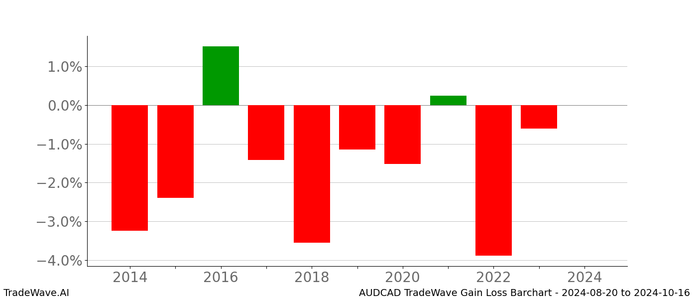 Gain/Loss barchart AUDCAD for date range: 2024-08-20 to 2024-10-16 - this chart shows the gain/loss of the TradeWave opportunity for AUDCAD buying on 2024-08-20 and selling it on 2024-10-16 - this barchart is showing 10 years of history