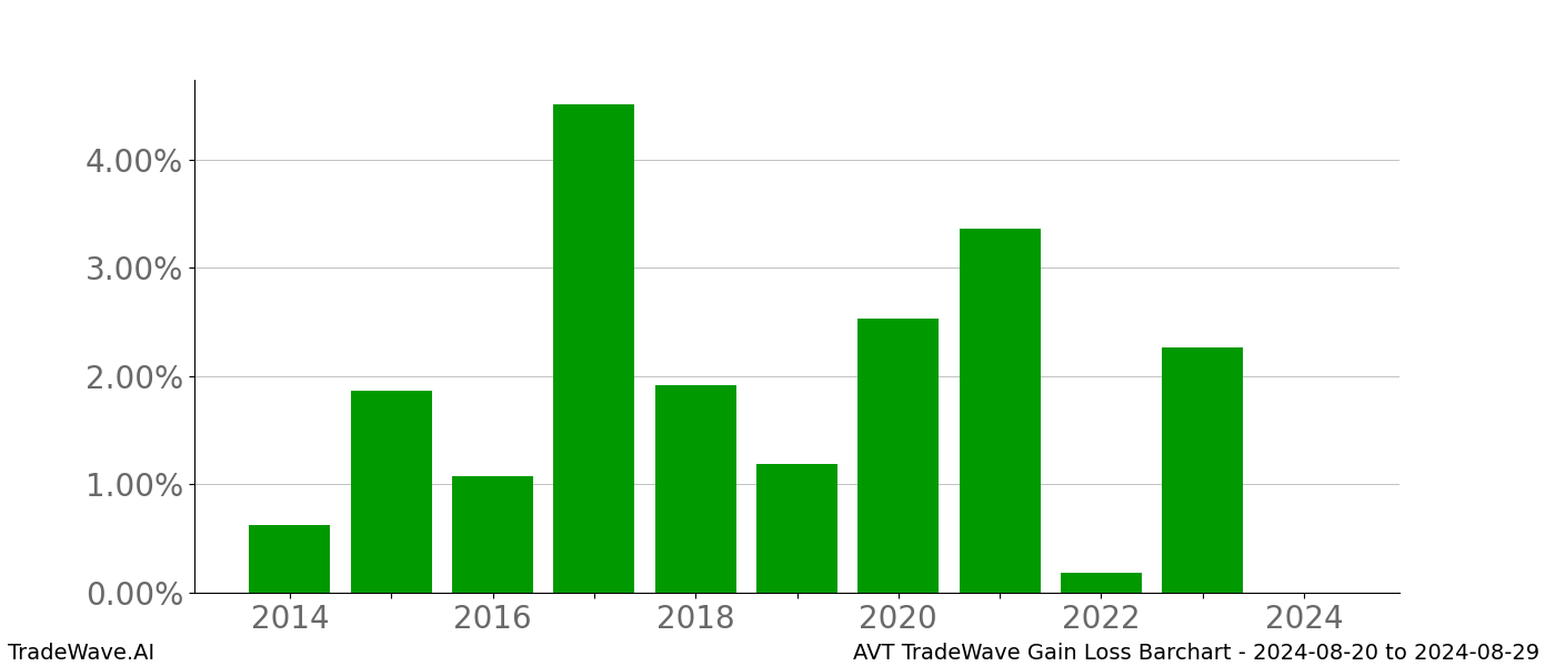 Gain/Loss barchart AVT for date range: 2024-08-20 to 2024-08-29 - this chart shows the gain/loss of the TradeWave opportunity for AVT buying on 2024-08-20 and selling it on 2024-08-29 - this barchart is showing 10 years of history