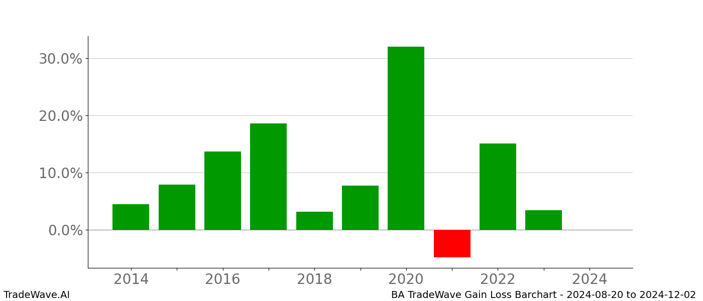 Gain/Loss barchart BA for date range: 2024-08-20 to 2024-12-02 - this chart shows the gain/loss of the TradeWave opportunity for BA buying on 2024-08-20 and selling it on 2024-12-02 - this barchart is showing 10 years of history