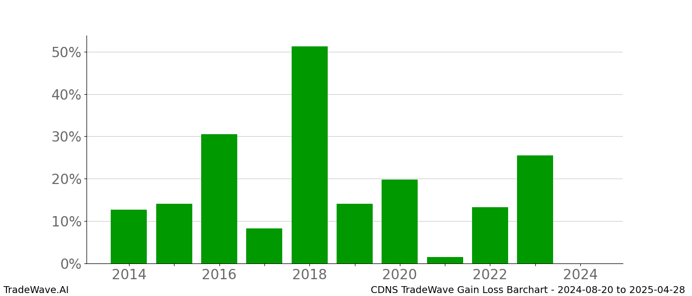 Gain/Loss barchart CDNS for date range: 2024-08-20 to 2025-04-28 - this chart shows the gain/loss of the TradeWave opportunity for CDNS buying on 2024-08-20 and selling it on 2025-04-28 - this barchart is showing 10 years of history