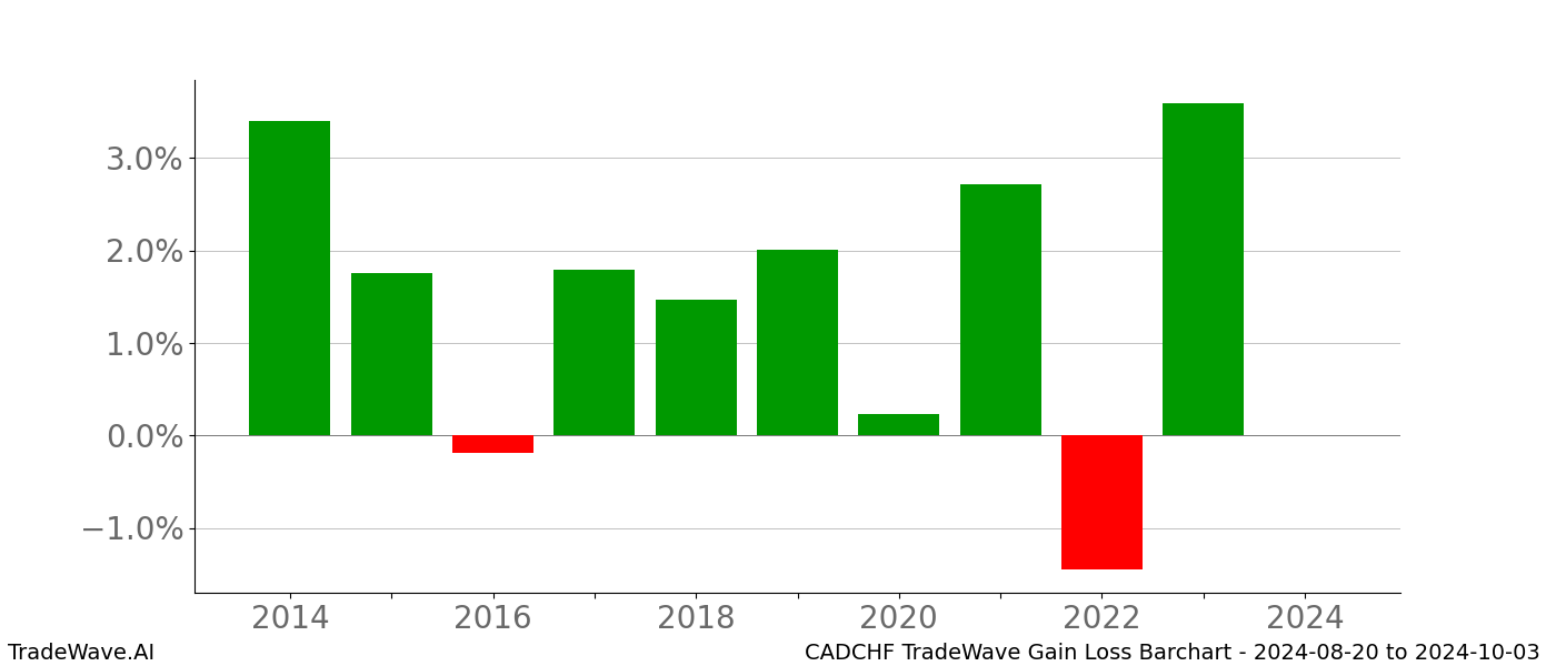 Gain/Loss barchart CADCHF for date range: 2024-08-20 to 2024-10-03 - this chart shows the gain/loss of the TradeWave opportunity for CADCHF buying on 2024-08-20 and selling it on 2024-10-03 - this barchart is showing 10 years of history