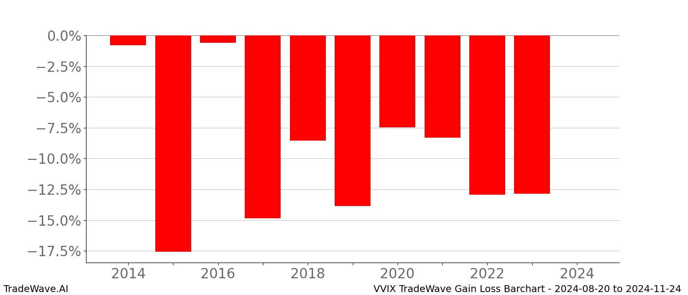 Gain/Loss barchart VVIX for date range: 2024-08-20 to 2024-11-24 - this chart shows the gain/loss of the TradeWave opportunity for VVIX buying on 2024-08-20 and selling it on 2024-11-24 - this barchart is showing 10 years of history