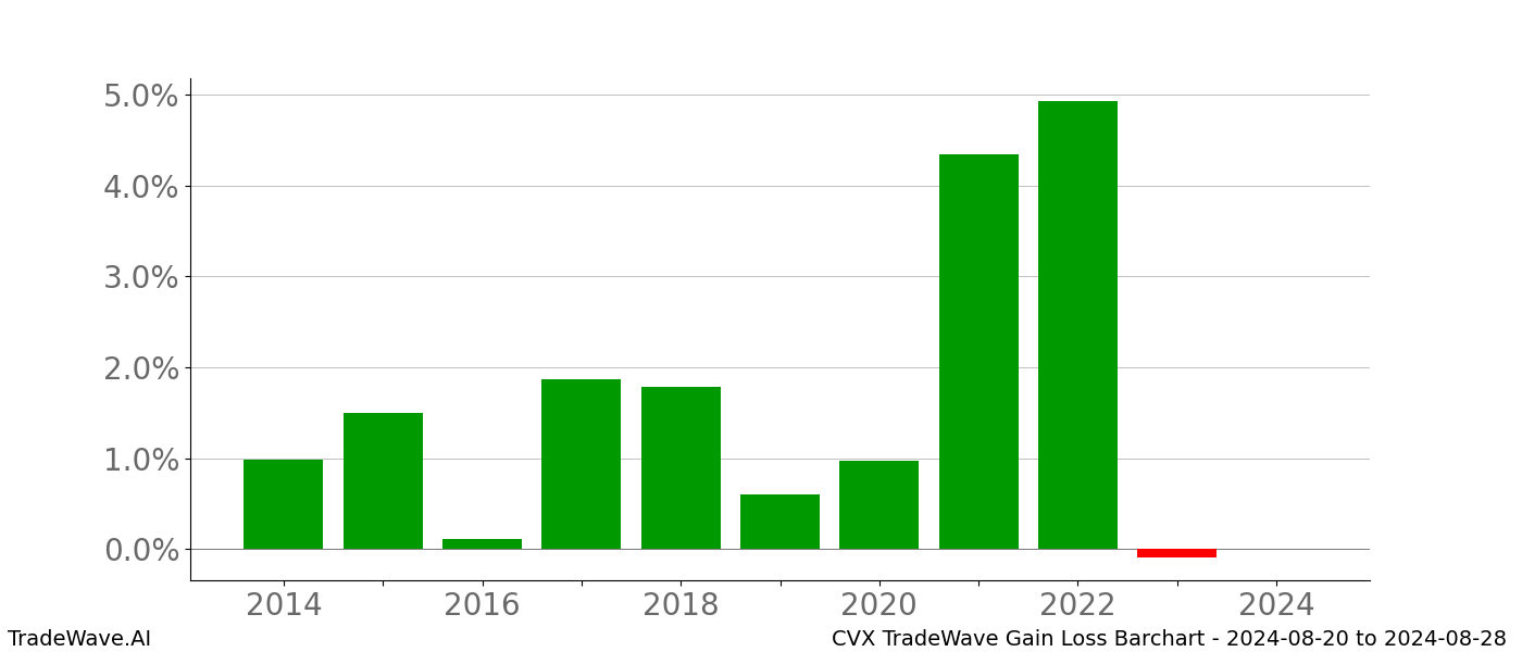 Gain/Loss barchart CVX for date range: 2024-08-20 to 2024-08-28 - this chart shows the gain/loss of the TradeWave opportunity for CVX buying on 2024-08-20 and selling it on 2024-08-28 - this barchart is showing 10 years of history