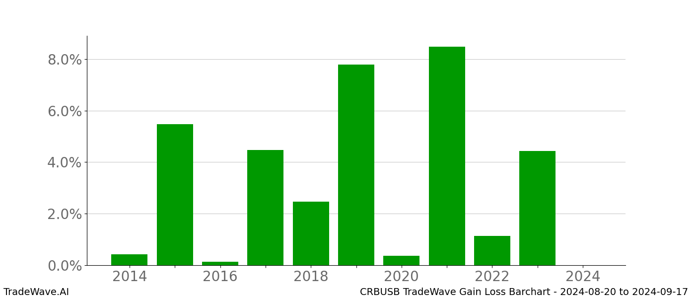 Gain/Loss barchart CRBUSB for date range: 2024-08-20 to 2024-09-17 - this chart shows the gain/loss of the TradeWave opportunity for CRBUSB buying on 2024-08-20 and selling it on 2024-09-17 - this barchart is showing 10 years of history