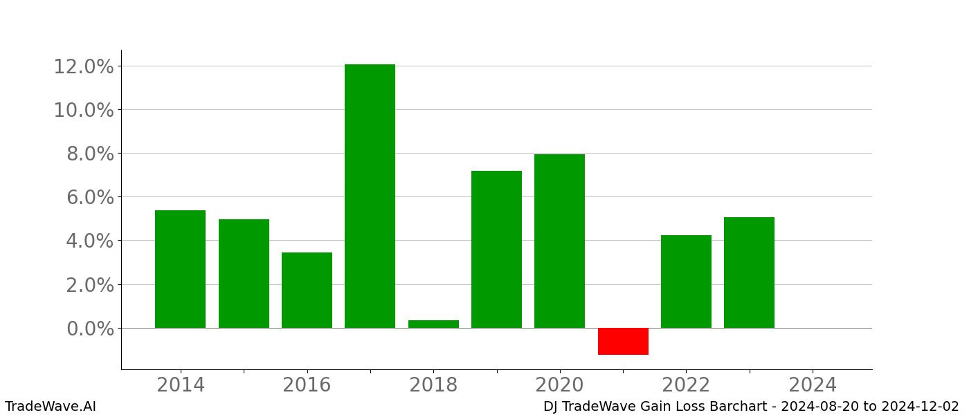 Gain/Loss barchart DJ for date range: 2024-08-20 to 2024-12-02 - this chart shows the gain/loss of the TradeWave opportunity for DJ buying on 2024-08-20 and selling it on 2024-12-02 - this barchart is showing 10 years of history