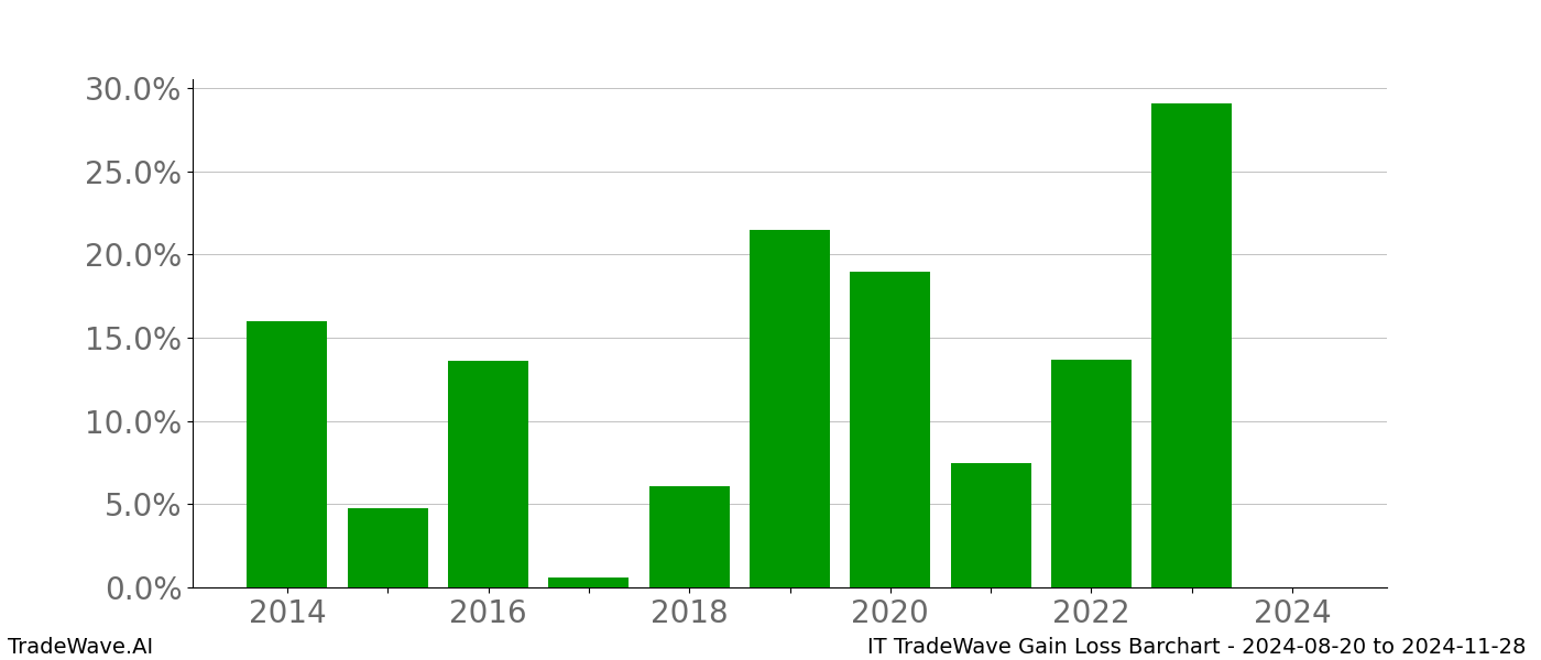 Gain/Loss barchart IT for date range: 2024-08-20 to 2024-11-28 - this chart shows the gain/loss of the TradeWave opportunity for IT buying on 2024-08-20 and selling it on 2024-11-28 - this barchart is showing 10 years of history