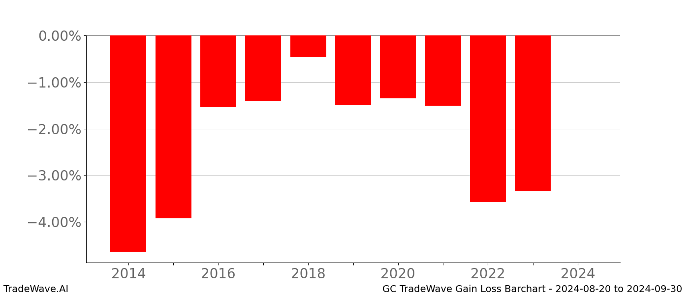 Gain/Loss barchart GC for date range: 2024-08-20 to 2024-09-30 - this chart shows the gain/loss of the TradeWave opportunity for GC buying on 2024-08-20 and selling it on 2024-09-30 - this barchart is showing 10 years of history
