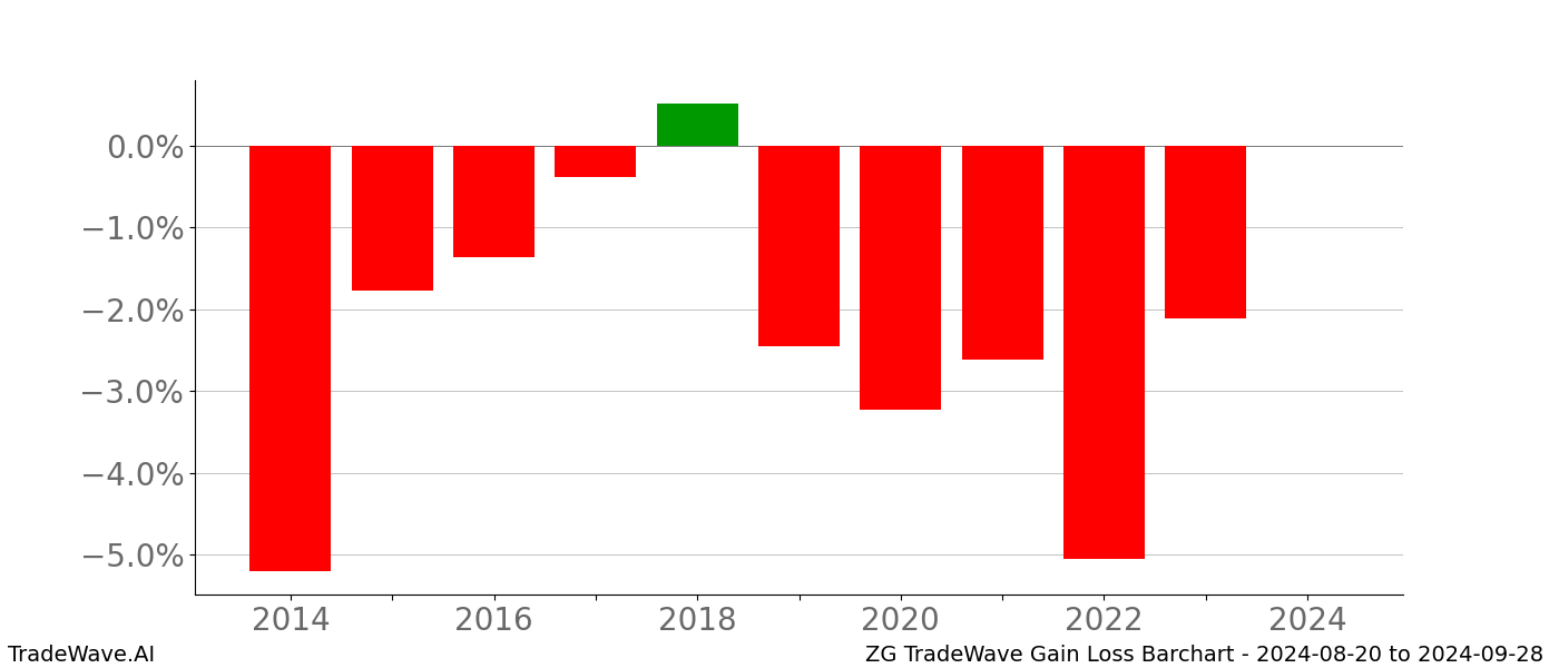 Gain/Loss barchart ZG for date range: 2024-08-20 to 2024-09-28 - this chart shows the gain/loss of the TradeWave opportunity for ZG buying on 2024-08-20 and selling it on 2024-09-28 - this barchart is showing 10 years of history