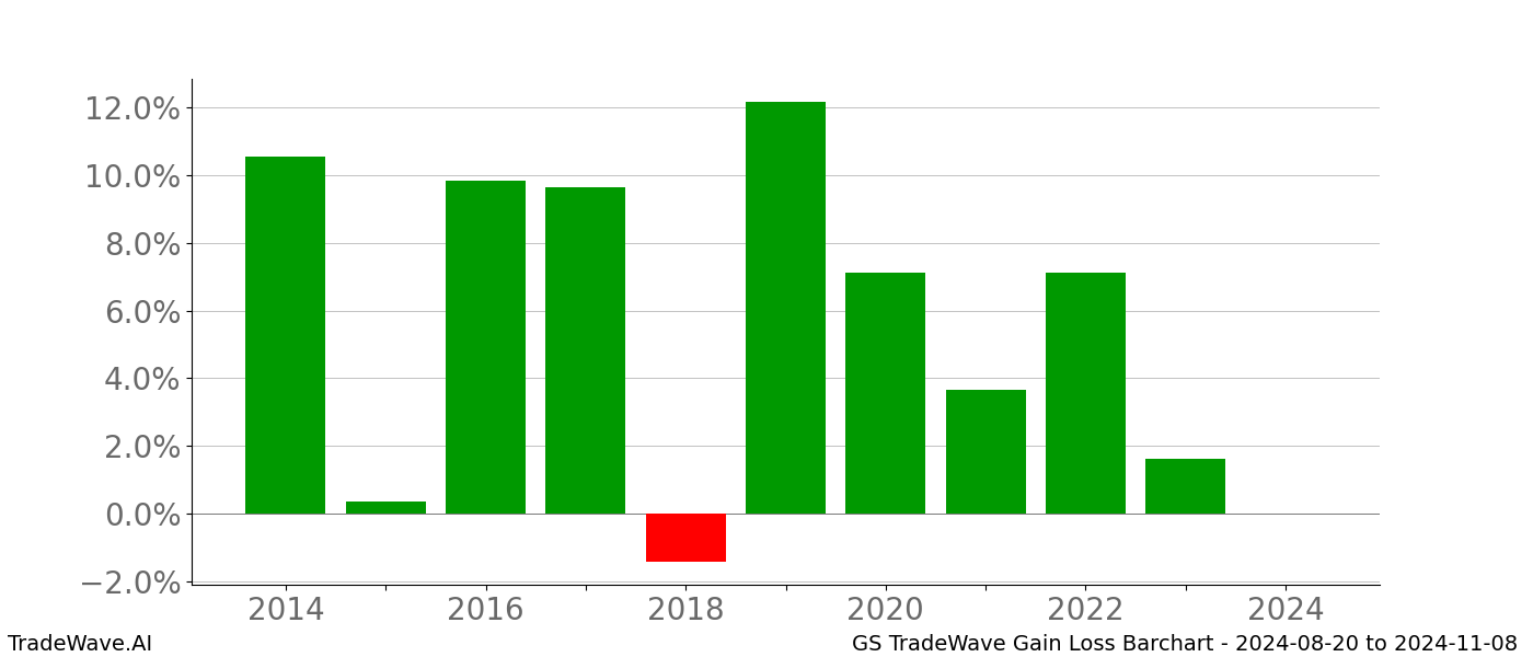 Gain/Loss barchart GS for date range: 2024-08-20 to 2024-11-08 - this chart shows the gain/loss of the TradeWave opportunity for GS buying on 2024-08-20 and selling it on 2024-11-08 - this barchart is showing 10 years of history