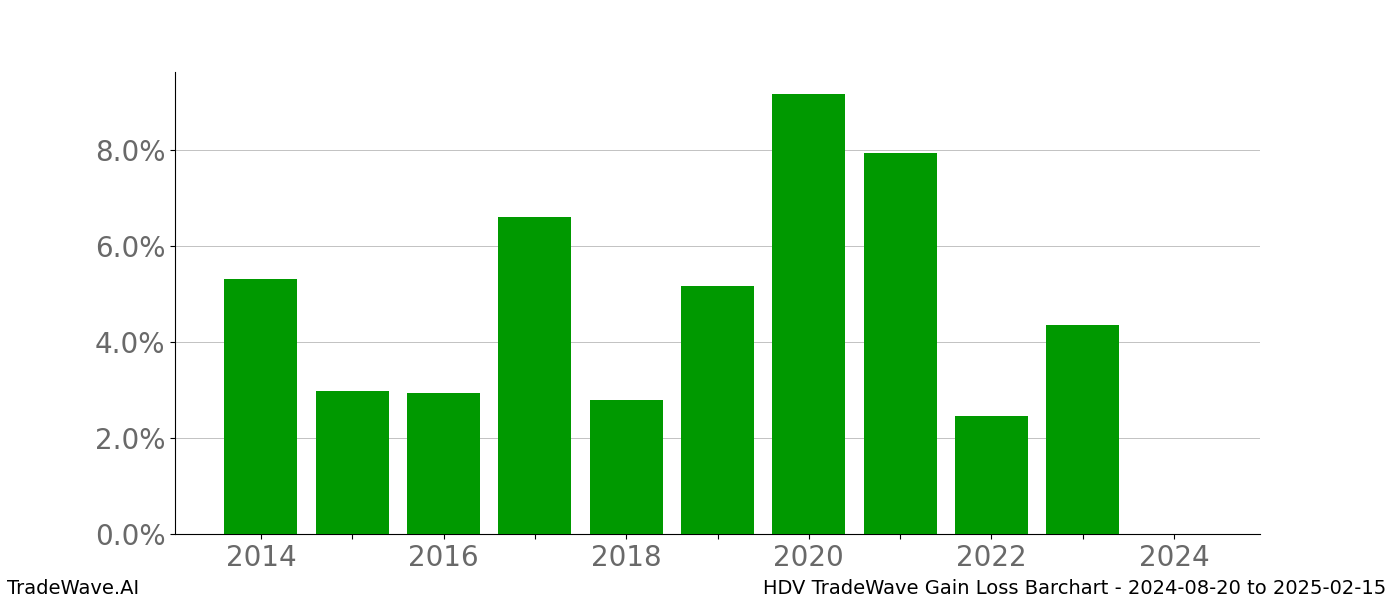 Gain/Loss barchart HDV for date range: 2024-08-20 to 2025-02-15 - this chart shows the gain/loss of the TradeWave opportunity for HDV buying on 2024-08-20 and selling it on 2025-02-15 - this barchart is showing 10 years of history