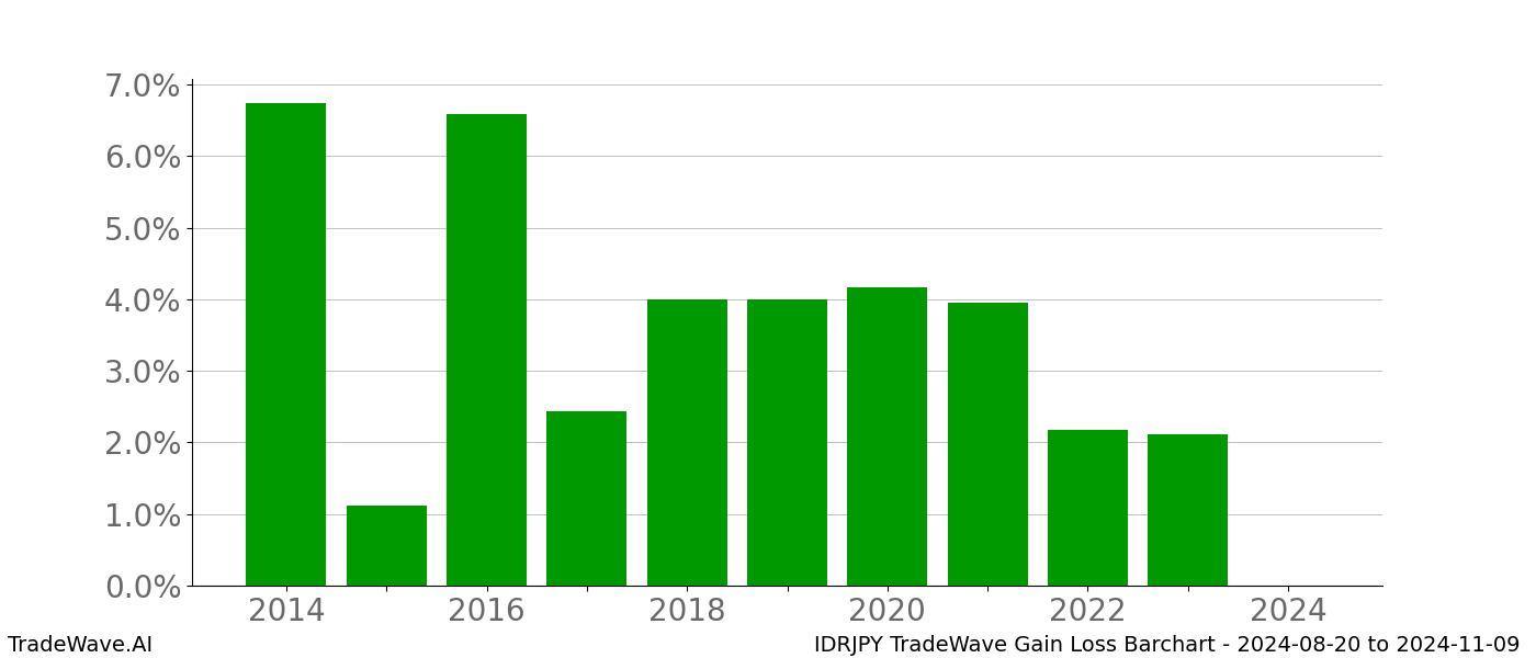 Gain/Loss barchart IDRJPY for date range: 2024-08-20 to 2024-11-09 - this chart shows the gain/loss of the TradeWave opportunity for IDRJPY buying on 2024-08-20 and selling it on 2024-11-09 - this barchart is showing 10 years of history