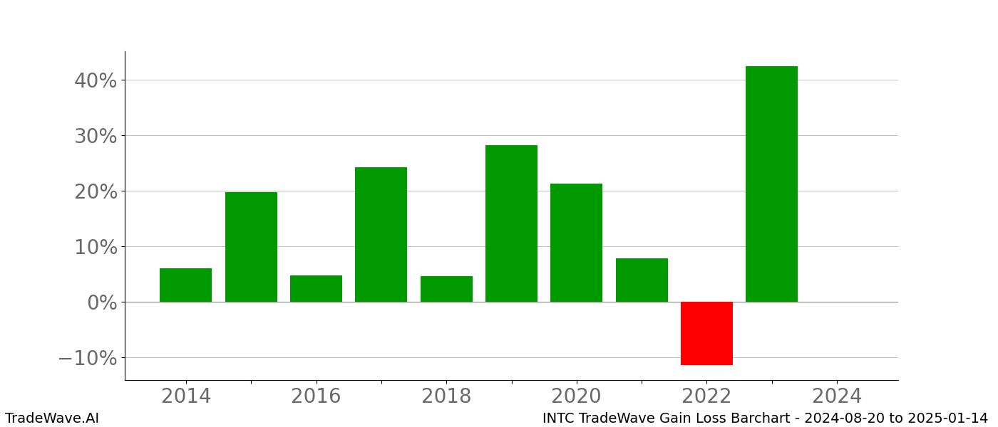 Gain/Loss barchart INTC for date range: 2024-08-20 to 2025-01-14 - this chart shows the gain/loss of the TradeWave opportunity for INTC buying on 2024-08-20 and selling it on 2025-01-14 - this barchart is showing 10 years of history