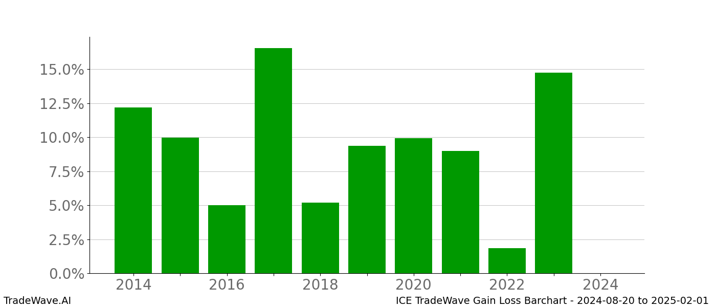 Gain/Loss barchart ICE for date range: 2024-08-20 to 2025-02-01 - this chart shows the gain/loss of the TradeWave opportunity for ICE buying on 2024-08-20 and selling it on 2025-02-01 - this barchart is showing 10 years of history