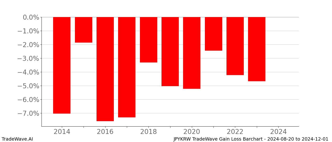 Gain/Loss barchart JPYKRW for date range: 2024-08-20 to 2024-12-01 - this chart shows the gain/loss of the TradeWave opportunity for JPYKRW buying on 2024-08-20 and selling it on 2024-12-01 - this barchart is showing 10 years of history