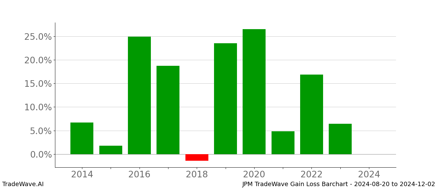 Gain/Loss barchart JPM for date range: 2024-08-20 to 2024-12-02 - this chart shows the gain/loss of the TradeWave opportunity for JPM buying on 2024-08-20 and selling it on 2024-12-02 - this barchart is showing 10 years of history