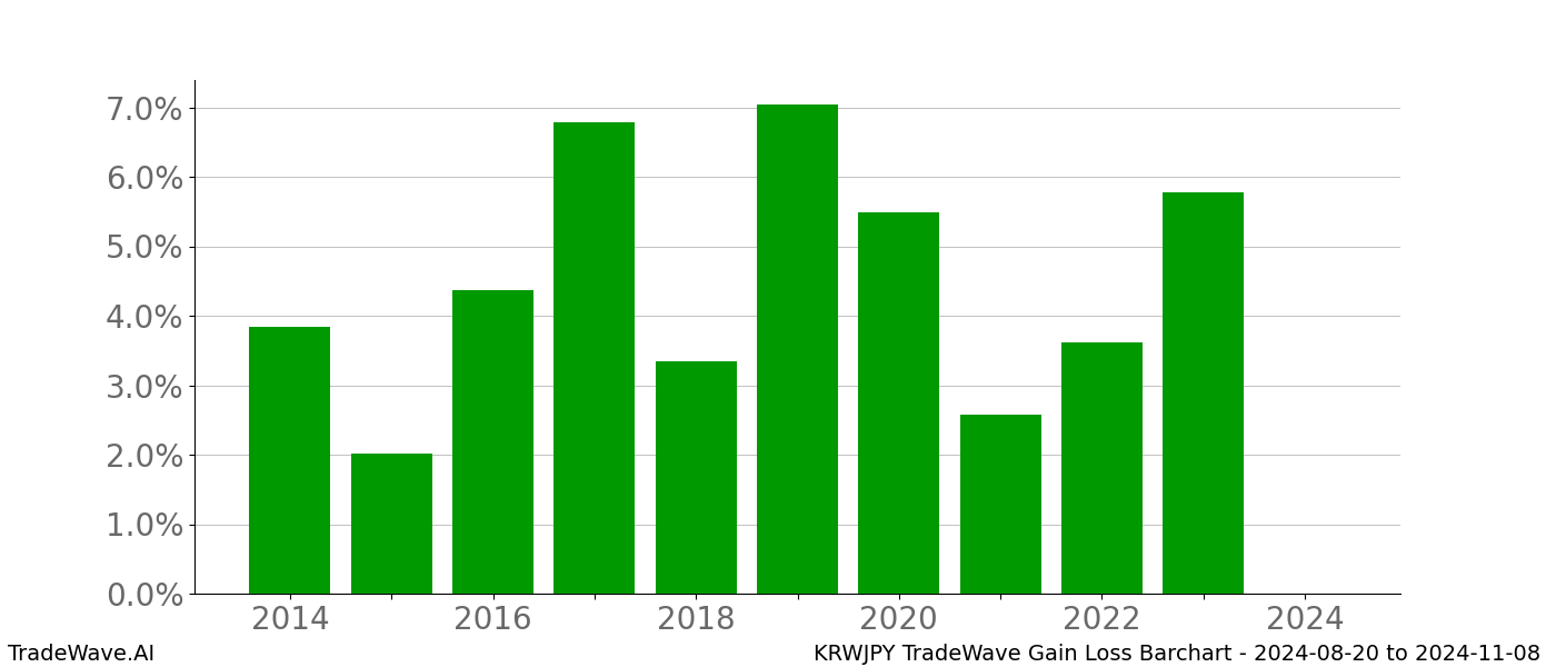 Gain/Loss barchart KRWJPY for date range: 2024-08-20 to 2024-11-08 - this chart shows the gain/loss of the TradeWave opportunity for KRWJPY buying on 2024-08-20 and selling it on 2024-11-08 - this barchart is showing 10 years of history