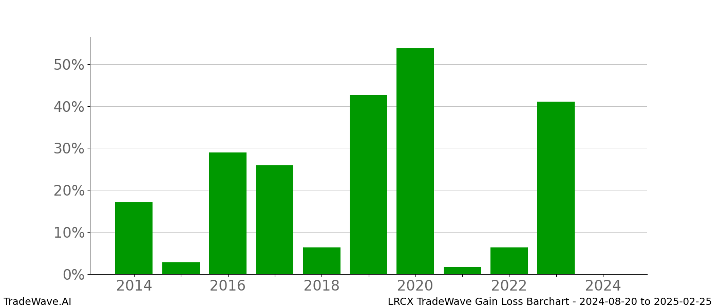 Gain/Loss barchart LRCX for date range: 2024-08-20 to 2025-02-25 - this chart shows the gain/loss of the TradeWave opportunity for LRCX buying on 2024-08-20 and selling it on 2025-02-25 - this barchart is showing 10 years of history