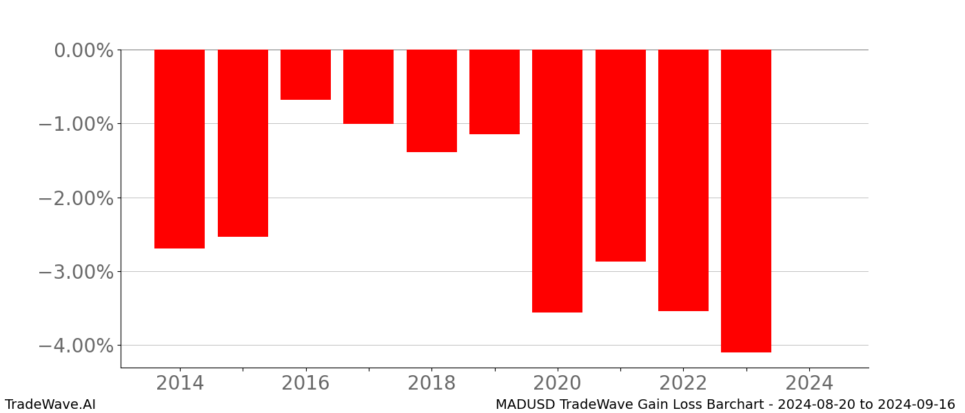 Gain/Loss barchart MADUSD for date range: 2024-08-20 to 2024-09-16 - this chart shows the gain/loss of the TradeWave opportunity for MADUSD buying on 2024-08-20 and selling it on 2024-09-16 - this barchart is showing 10 years of history