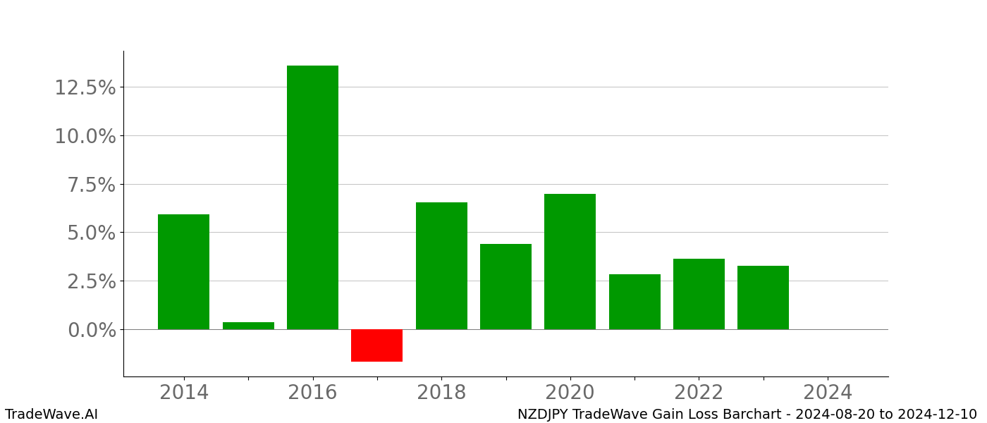 Gain/Loss barchart NZDJPY for date range: 2024-08-20 to 2024-12-10 - this chart shows the gain/loss of the TradeWave opportunity for NZDJPY buying on 2024-08-20 and selling it on 2024-12-10 - this barchart is showing 10 years of history