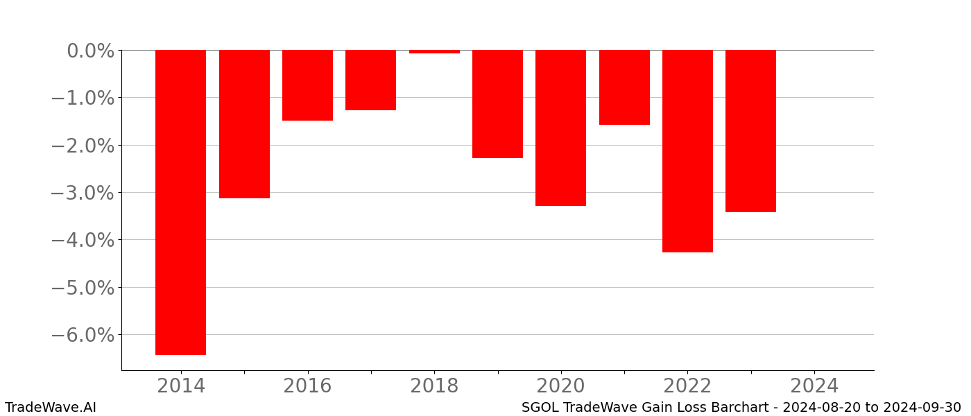Gain/Loss barchart SGOL for date range: 2024-08-20 to 2024-09-30 - this chart shows the gain/loss of the TradeWave opportunity for SGOL buying on 2024-08-20 and selling it on 2024-09-30 - this barchart is showing 10 years of history