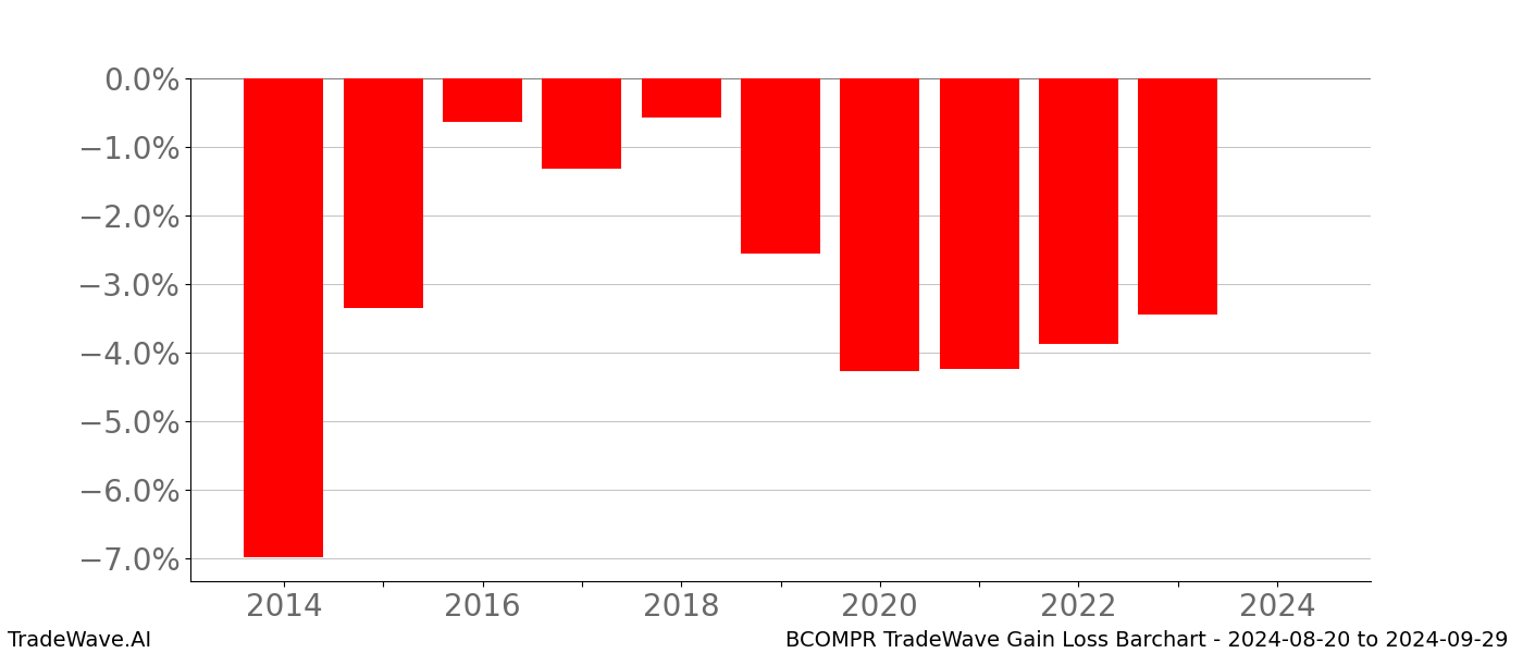 Gain/Loss barchart BCOMPR for date range: 2024-08-20 to 2024-09-29 - this chart shows the gain/loss of the TradeWave opportunity for BCOMPR buying on 2024-08-20 and selling it on 2024-09-29 - this barchart is showing 10 years of history
