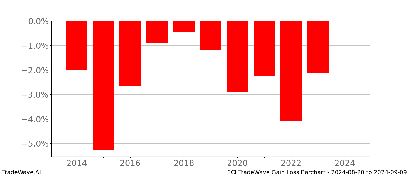 Gain/Loss barchart SCI for date range: 2024-08-20 to 2024-09-09 - this chart shows the gain/loss of the TradeWave opportunity for SCI buying on 2024-08-20 and selling it on 2024-09-09 - this barchart is showing 10 years of history