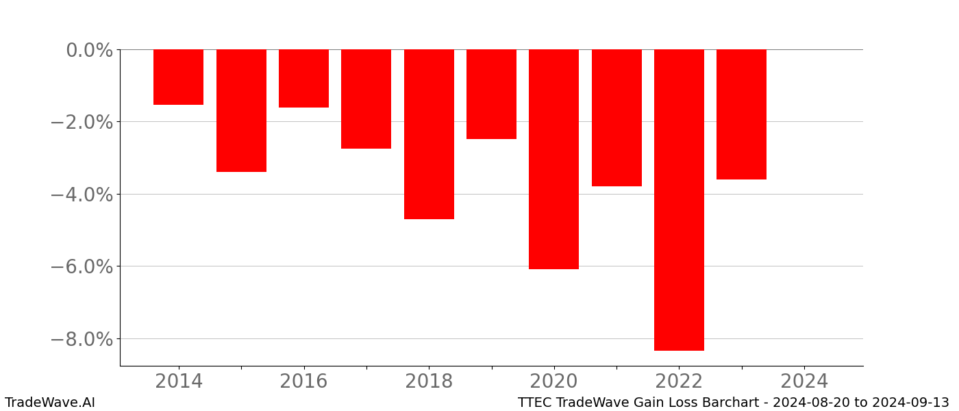 Gain/Loss barchart TTEC for date range: 2024-08-20 to 2024-09-13 - this chart shows the gain/loss of the TradeWave opportunity for TTEC buying on 2024-08-20 and selling it on 2024-09-13 - this barchart is showing 10 years of history