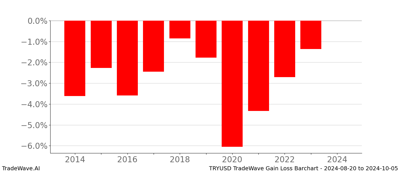 Gain/Loss barchart TRYUSD for date range: 2024-08-20 to 2024-10-05 - this chart shows the gain/loss of the TradeWave opportunity for TRYUSD buying on 2024-08-20 and selling it on 2024-10-05 - this barchart is showing 10 years of history