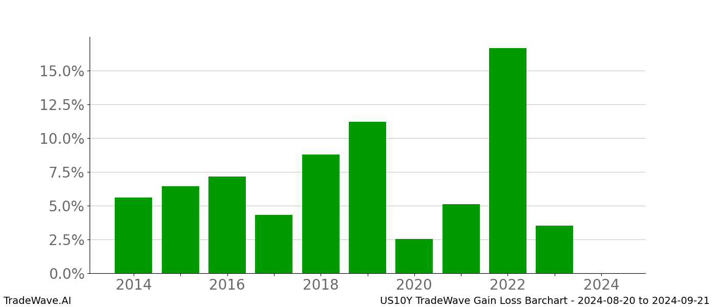 Gain/Loss barchart US10Y for date range: 2024-08-20 to 2024-09-21 - this chart shows the gain/loss of the TradeWave opportunity for US10Y buying on 2024-08-20 and selling it on 2024-09-21 - this barchart is showing 10 years of history